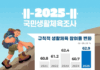 ’25년 국민 생활체육 참여율 62.9%, 전년 대비 2.2%포인트 상승