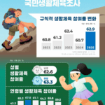 ’25년 국민 생활체육 참여율 62.9%, 전년 대비 2.2%포인트 상승