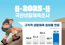 ’25년 국민 생활체육 참여율 62.9%, 전년 대비 2.2%포인트 상승