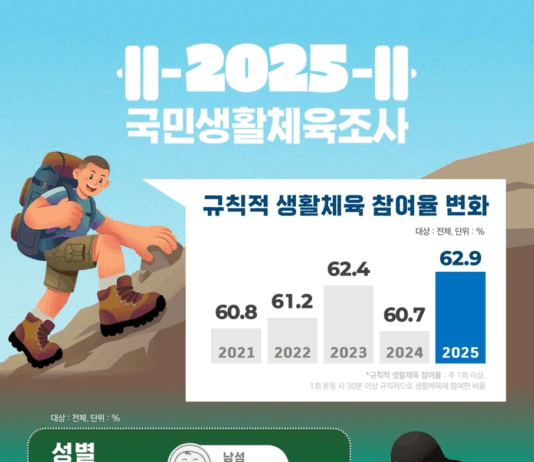 ’25년 국민 생활체육 참여율 62.9%, 전년 대비 2.2%포인트 상승